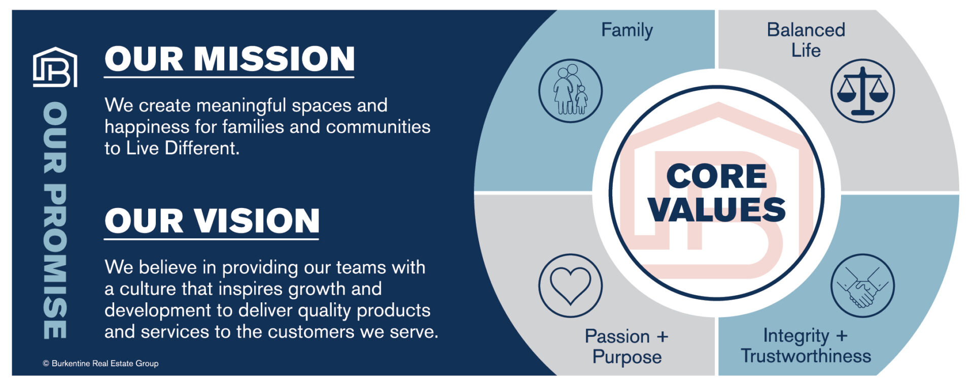 Burkentine Mission Vision Core Values